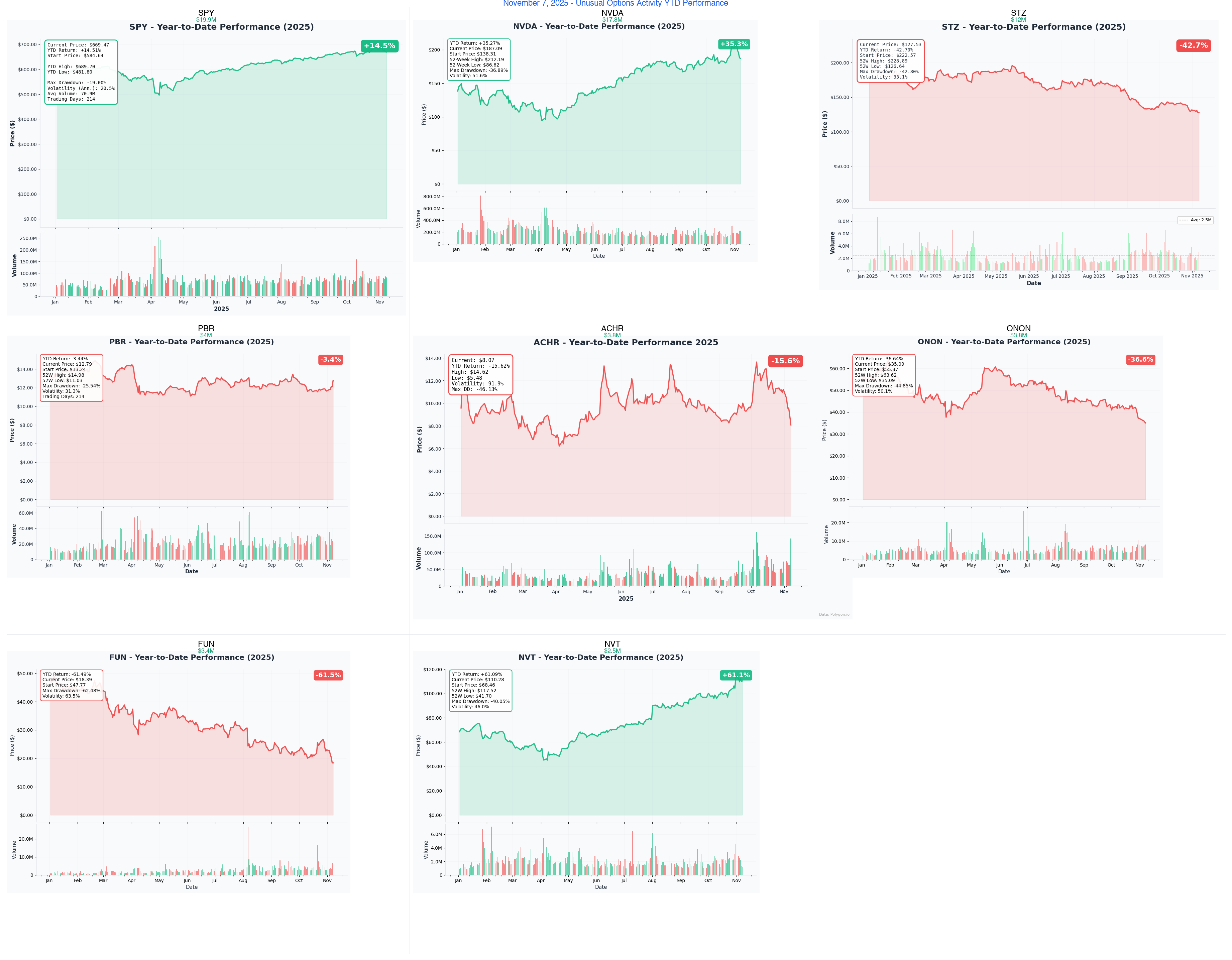Ainvest Option Flow Digest - November 7, 2025: Smart Money Splits as $165M in Unusual Activity Signals Caution and Opportunity - Article cover image